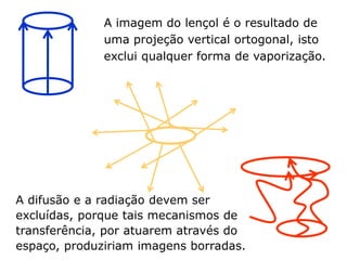 A imagem do lençol é o resultado de
uma projeção vertical ortogonal, isto
exclui qualquer forma de vaporização.
A difusão e a radiação devem ser
excluídas, porque tais mecanismos de
transferência, por atuarem através do
espaço, produziriam imagens borradas.
 