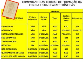 COMPARANDO AS TEORIAS DE FORMAÇÃO DA
FIGURA E SUAS CARACTERÍSTICAS
NÃO NÃO NÃO NÃO SIM
NÃO NÃO NÃO POSSÍVEL POSSÍVEL
NÃO POSSÍVEL NÃO POSSÍVEL SIM
NÃO POSSÍVEL SIM SIM SIM
NÃO NÃO NÃO NÃO SIM
SIM POSSÍVEL POSSÍVEL POSSÍVEL SIM
POSSÍVEL POSSÍVEL SIM SIM SIM
POSSÍVEL POSSÍVEL NÃO NÃO SIM
POSSÍVEL POSSÍVEL NÃO NÃO SIM
QUIMICAMENTE ESTÁVEL
ESTÁVEL SOB AÇÃO DA ÁGUA
SEM CORANTES
TRIDIMENSIONAL
NEGATIVA
NÃO-DIRECIONAL
SUPERFICIAL
DETALHADA
ESTABILIDADE TÉRMICA
CARACTERÍSTICAS
TEORIAS
Pintura,
tinta ou pó
Contato
direto
Vapor
Contato
direto e
vapor
Calor ou luz
 