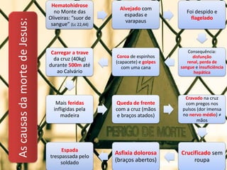 Hematohidrose
no Monte das
Oliveiras: “suor de
sangue” (Lc 22,44)
Alvejado com
espadas e
varapaus
Foi despido e
flagelado
Consequência:
disfunção
renal, perda de
sangue e insuficiência
hepática
Coroa de espinhos
(capacete) e golpes
com uma cana
Carregar a trave
da cruz (40kg)
durante 500m até
ao Calvário
Mais feridas
infligidas pela
madeira
Queda de frente
com a cruz (mãos
e braços atados)
Cravado na cruz
com pregos nos
pulsos (dor imensa
no nervo médio) ≠
mãos
Crucificado sem
roupa
Asfixia dolorosa
(braços abertos)
Espada
trespassada pelo
soldado
AscausasdamortedeJesus:
 