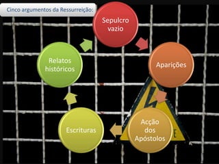 Cinco argumentos da Ressurreição:
Sepulcro
vazio
Aparições
Acção
dos
Apóstolos
Escrituras
Relatos
históricos
 