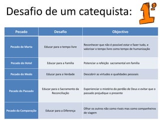 Desafio de um catequista:
Pecado Desafio Objectivo
Pecado de Marta Educar para o tempo livre
Reconhecer que não é possível estar e fazer tudo, e
valorizar o tempo livre como tempo de humanização
Pecado do Hotel Educar para a Família Potenciar a refeição sacramental em família
Pecado do Medo Educar para a Verdade Descobrir as virtudes e qualidades pessoais
Pecado do Passado
Educar para o Sacramento da
Reconciliação
Experienciar o mistério do perdão de Deus e evitar que o
passado prejudique o presente
Pecado da Comparação Educar para a Diferença
Olhar os outros não como rivais mas como companheiros
de viagem
 