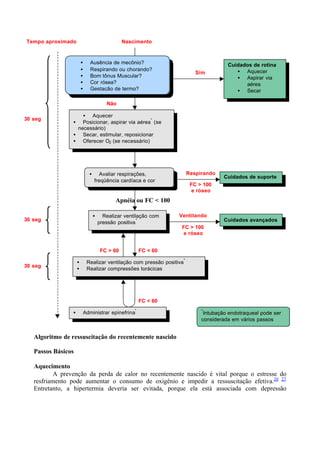 Algoritmo de ressuscitação do recentemente nascido
Passos Básicos
Aquecimento
A prevenção da perda de calor no recentemente nascido é vital porque o estresse do
resfriamento pode aumentar o consumo de oxigênio e impedir a ressuscitação efetiva.26 27
Entretanto, a hipertermia deveria ser evitada, porque ela está associada com depressão
FC < 60
Tempo aproximado Nascimento
• Ausência de mecônio?
• Respirando ou chorando?
• Bom tônus Muscular?
• Cor rósea?
• Gestação de termo?
Cuidados de rotina
• Aquecer
• Aspirar via
aérea
• Secar
Cuidados de suporte
Cuidados avançados
• Aquecer
• Posicionar, aspirar via aérea
*
(se
necessário)
• Secar, estimular, reposicionar
• Oferecer O2 (se necessário)
• Avaliar respirações,
freqüência cardíaca e cor
• Realizar ventilação com
pressão positiva
*
• Realizar ventilação com pressão positiva
*
• Realizar compressões torácicas
• Administrar epinefrina
* *
Intubação endotraqueal pode ser
considerada em vários passos
Sim
FC > 60
FC < 60
Não
Respirando
FC > 100
e róseo
Ventilando
FC > 100
e róseo
Apnéia ou FC < 100
30 seg
30 seg
30 seg
 
