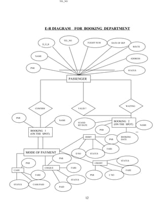 E-R DIAGRAM FOR BOOKING DEPARTMENT
12
TEL_NO
D_O_B
PNR
NAME
FLIGHT NUM DATE OF DEP
ROUTE
ADDRESS
STATUS
PASSENGER
CONFIRM VALID ?
WAITING
BOOKING 1
(ON THE SPOT)
NAME
PNR
MODE OF PAYMENT
CASH
CHEQUE
DEBIT
CREDITPNR
FARE
CASH PAIDSTATUS
PNR
FARE
STATUS
PAID
PNR
FARE
D NO STATUS
STATUS
FARE
C NOPNR
BOOKING 2
(ON THE SPOT)
STAND
BY DATE
BOOKING
DATE
PNR
NAME
TEL_NO
 