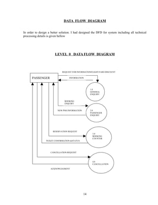 DATA FLOW DIAGRAM
In order to design a better solution. I had designed the DFD for system including all technical
processing details is given bellow
LEVEL 0 DATA FLOW DIAGRAM
14
PASSENGER
1.0
GENERAL
ENQUIRY
3.0
BOOKING
COUNTER
4.0
CANCELLATION
2.0
PASSENGER
ENQUIRY
BOOKING
ENQUIRY
NEW PNR INFORMATION
RESERVATION REQUEST
TICKET CONFIRMATION &STATUS
CANCELLATION REQUEST
ACKNOWLEGMENT
REQUEST FOR INFORMATIONFLIGHT/FARE/DISCOUNT
INFORMATION
 