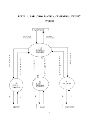 LEVEL 1 DATA FLOW DIAGRAM OF GENERAL ENQUIRY
SYSTEM
15
PASSENGER
REQUIRED
INFOR MATION
REQUEST FOR
INFOR MATION
1.0
GENERAL
ENQUIRY
R
E
Q
U
E
S
T
1.3
DISCOUNT
I
N
F
O
R
M
A
T
I
O
M
1.2
FARE
ENQUIRY
1.1
FLIGHT
ENQUIRY
R
E
Q
U
E
S
T
I
N
F
O
R
M
A
T
I
O
N
R
E
Q
U
E
S
T
I
N
F
O
R
M
A
T
I
O
N
R
I
R I R I
FLIGHT FARE DISCOUNT
 
