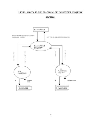 LEVEL 1 DATA FLOW DIAGRAM OF PASSENGER ENQUIRY
SECTION
16
PASSENGER
NEW PNR OR REQUIRED INFORMATION
ENTRY OF NEW RECORD OR EXISTING
PASSENGER ENQUIRY
PASSENGER
ENQUIRY
2.2
PASSENGER
ENQUIRY
NEW
PASSENGER
R UNIQUE
PNR
R INFORMATION
R
E
Q
U
E
S
T
U
N
I
Q
U
E
P
N
R
R
E
Q
U
E
S
T
I
N
F
O
PASSENGER PASSENGER
 
