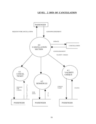 LEVEL 2 DFD OF CANCELLATION
18
VALIDITY CHEQUE
PASSENGER
ACKNOWLEDGEMENTREQUEST FORCANCELLATION
4.0
CANCELLATION
SECTION
CANCELLATION
UPDATE
ACKNOLEDGEMENT
4.3
VALIDITY
CHEQUE
4.1
CANCEL
TICKET
4.2
RESHEDULE
A
C
K
N
O
L
E
D
G
E
REQUEST
FOR
CANCEL
PASSENGER
A
C
K
NEW
DATE
PASSENGERPASSENGER
STATUS
CHEQUE
VALID
 