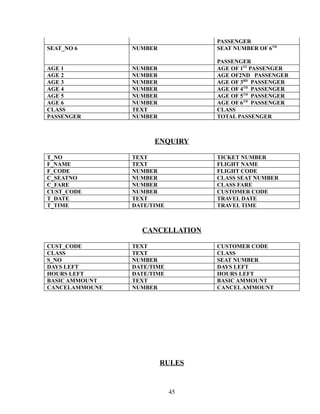 PASSENGER
SEAT_NO 6 NUMBER SEAT NUMBER OF 6TH
PASSENGER
AGE 1 NUMBER AGE OF 1ST
PASSENGER
AGE 2 NUMBER AGE OF2ND PASSENGER
AGE 3 NUMBER AGE OF 3RD
PASSENGER
AGE 4 NUMBER AGE OF 4TH
PASSENGER
AGE 5 NUMBER AGE OF 5TH
PASSENGER
AGE 6 NUMBER AGE OF 6TH
PASSENGER
CLASS TEXT CLASS
PASSENGER NUMBER TOTAL PASSENGER
ENQUIRY
T_NO TEXT TICKET NUMBER
F_NAME TEXT FLIGHT NAME
F_CODE NUMBER FLIGHT CODE
C_SEATNO NUMBER CLASS SEAT NUMBER
C_FARE NUMBER CLASS FARE
CUST_CODE NUMBER CUSTOMER CODE
T_DATE TEXT TRAVEL DATE
T_TIME DATE/TIME TRAVEL TIME
CANCELLATION
CUST_CODE TEXT CUSTOMER CODE
CLASS TEXT CLASS
S_NO NUMBER SEAT NUMBER
DAYS LEFT DATE/TIME DAYS LEFT
HOURS LEFT DATE/TIME HOURS LEFT
BASIC AMMOUNT TEXT BASIC AMMOUNT
CANCELAMMOUNE NUMBER CANCELAMMOUNT
RULES
45
 