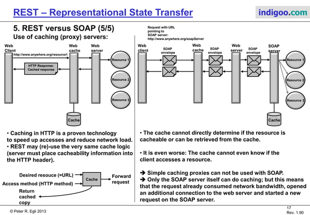 REST - Representational State Transfer