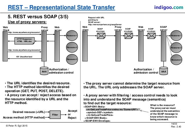 REST - Representational State Transfer