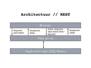 Architectuur // REST

                      Browser
                            AJAX Request
Request       Response                       Response
                            GET/POST/PUT/
GET/POST      HTML                           JSON
                            DELETE

                    Web server


           Application logic (SSJS, Beans)
 