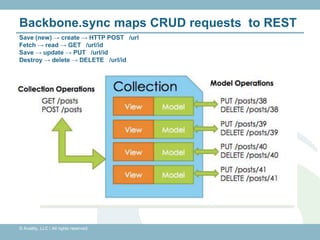 Backbone.sync maps CRUD requests to REST
Save (new) → create → HTTP POST /url
Fetch → read → GET /url/id
Save → update → PUT /url/id
Destroy → delete → DELETE /url/id




© Availity, LLC | All rights reserved.
 