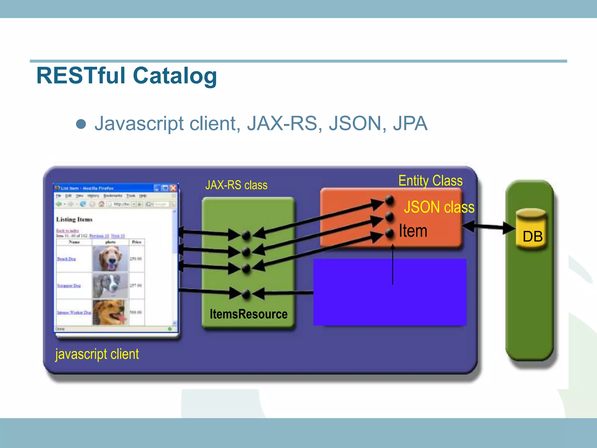 RESTful Catalog

     Javascript client, JAX-RS, JSON, JPA
      Registration Application
                     JAX-RS class     Entity Class
                                       JSON class
                                      Item           DB




                     ItemsResource


 javascript client
 