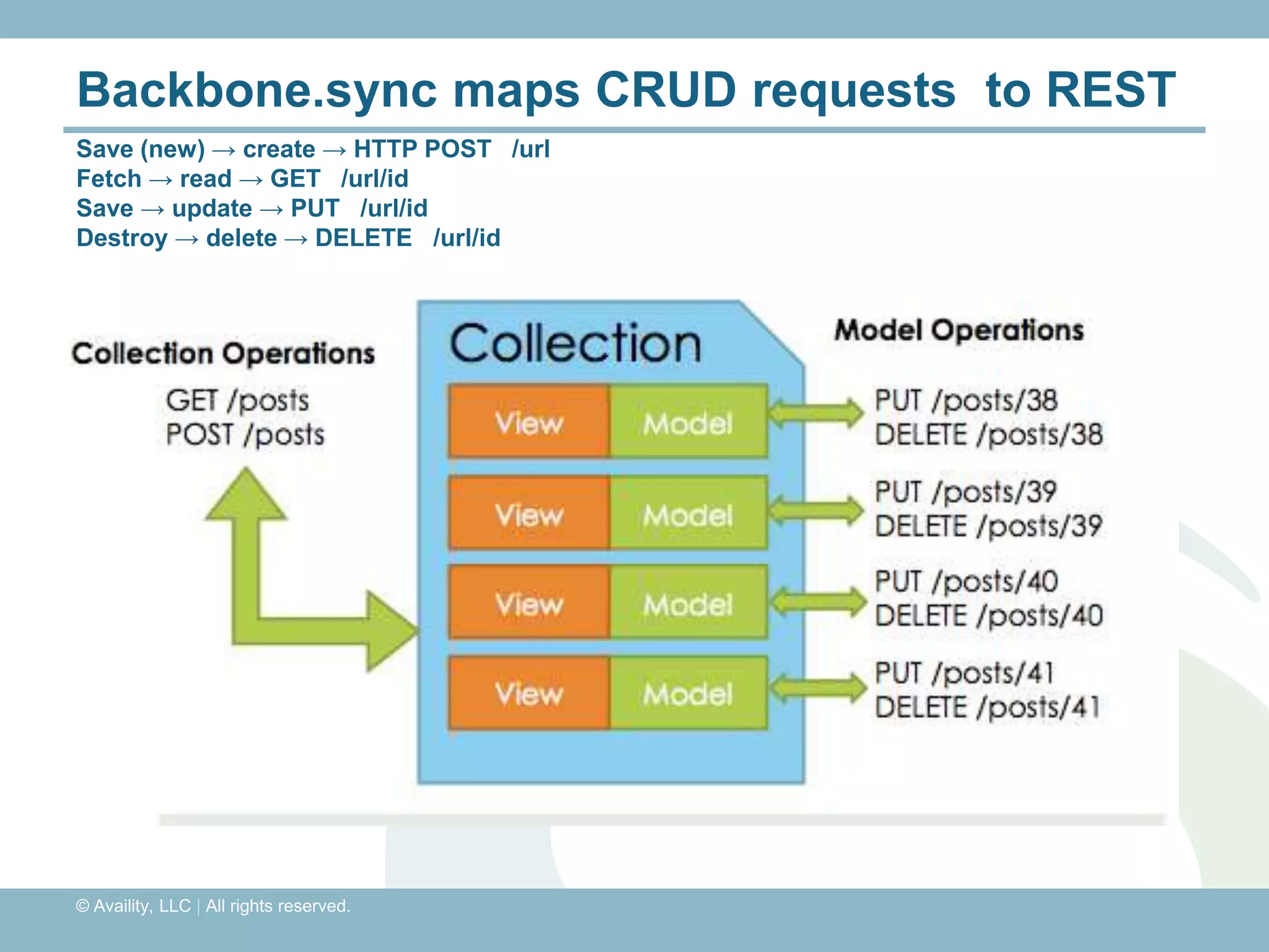Backbone.sync maps CRUD requests to REST
Save (new) → create → HTTP POST /url
Fetch → read → GET /url/id
Save → update → PUT /url/id
Destroy → delete → DELETE /url/id




© Availity, LLC | All rights reserved.
 