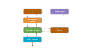 UI
Background
service
Request Handler
Rest Service
Cache
CacheAdapter
 