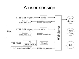 WebServer
HTTP POST PO.xml
PO
(HTML/XML)
HTTP GET request /items
HTTP responseURL to submitted PO
List of
Items
Item
Data
PO
HTTP response
Response
(HTML/XML doc)
HTTP response
Response
(HTML/XML doc)
HTTP GET request /00345
Time
A user session
 