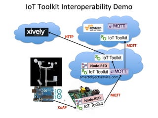 REST APIs for the Internet of Things | PPT
