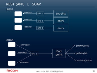 REST (APP) と SOAP REST URI 1 URI 2 URI 3 entrylist entry entry HTTP GET HTTP GET HTTP PUT URI 1 End point HTTP POST HTTP POST HTTP POST getEntryList() getEntry(id) putEntry(entry) SOAP 