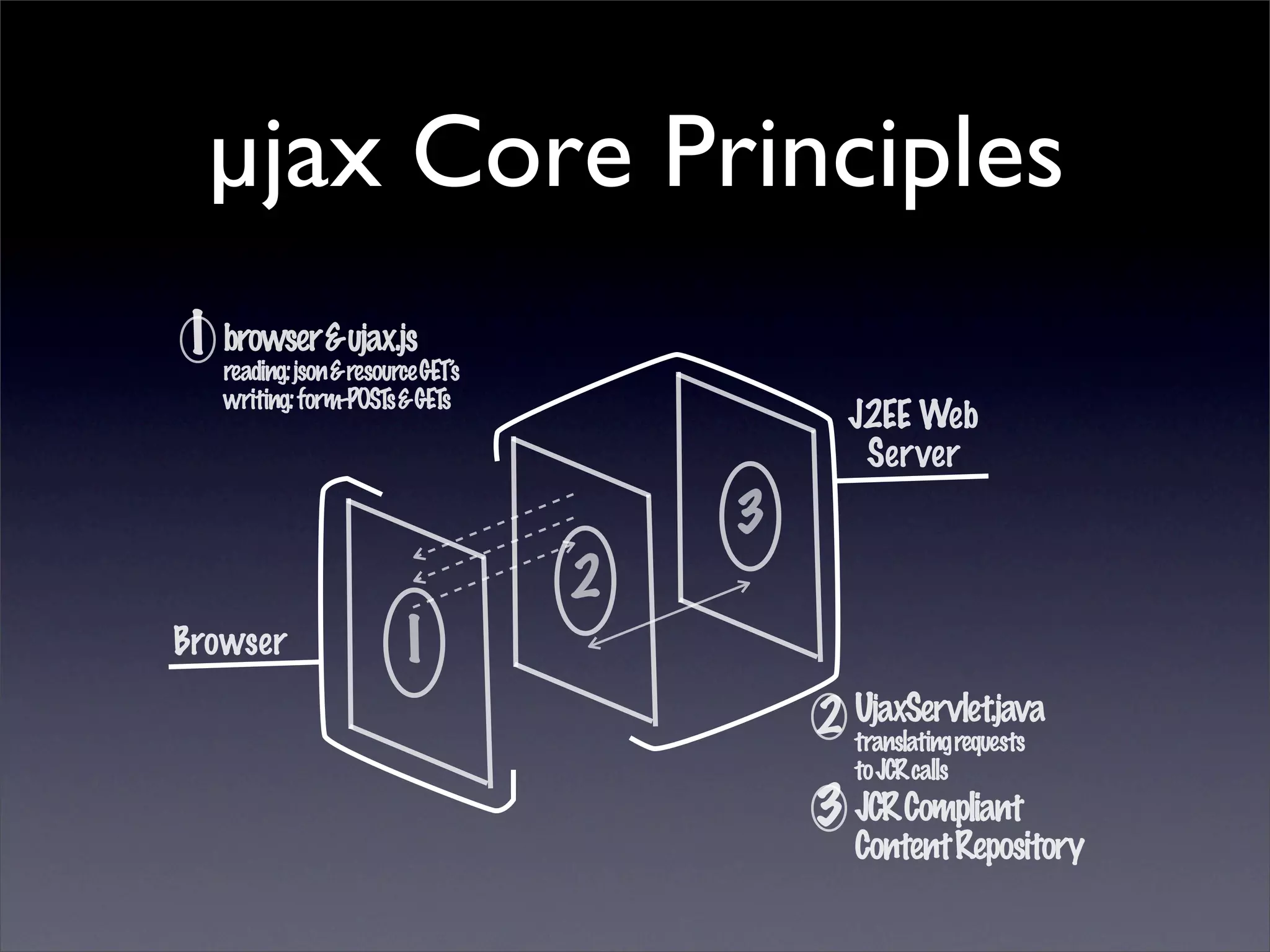 REST and AJAX Reconciled