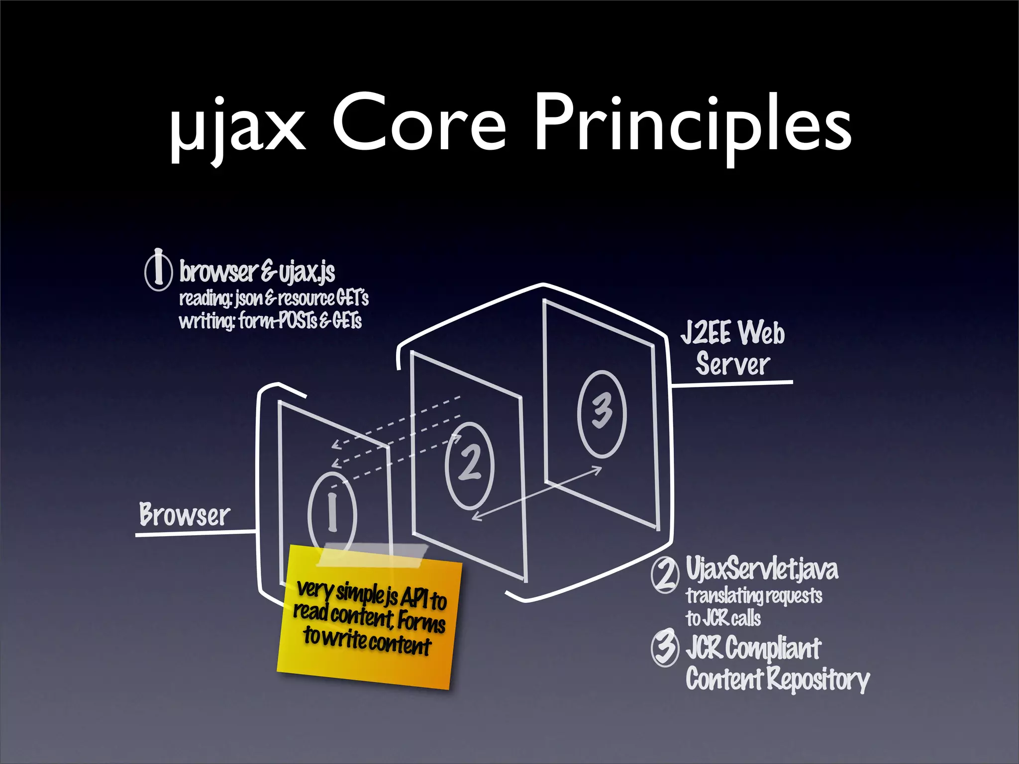 REST and AJAX Reconciled