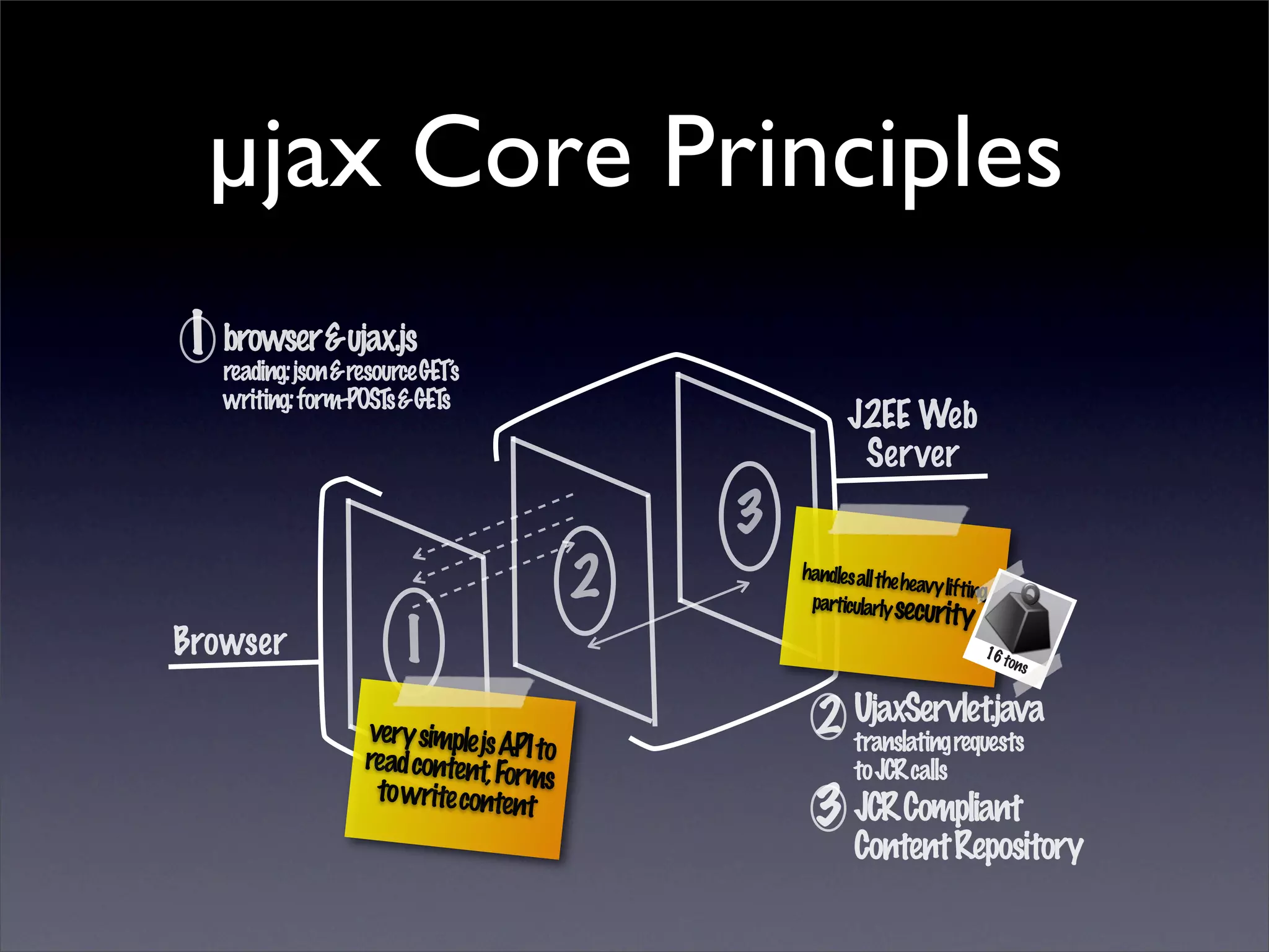 REST and AJAX Reconciled