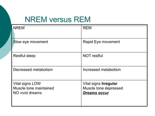 NREM versus REM Vital signs  Irregular Muscle tone depressed Dreams occur Vital signs LOW Muscle tone maintained NO vivid dreams Increased metabolism Decreased metabolism NOT restful Restful sleep Rapid Eye movement Slow eye movement REM NREM 