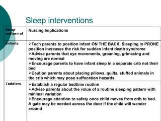 Sleep interventions Establish a regular bedtime routine Advise parents about the value of a routine sleeping pattern with minimal variation Encourage attention to safety once child moves from crib to bed. A gate may be needed across the door if the child will wander around Toddlers Tech parents to position infant ON THE BACK. Sleeping in PRONE position increases the risk for sudden infant death syndrome Advise parents that eye movements, groaning, grimacing and moving are normal  Encourage parents to have infant sleep in a separate crib not their bed Caution parents about placing pillows, quilts, stuffed animals in the crib which may pose suffocation hazards Infants Nursing Implications Sleep pattern of  