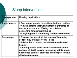 Sleep interventions Discuss the facts that the stress of beginning school may interrupt normal sleep Advise that a relaxed, bedtime routine is most helpful Inform parents about child’s awareness of the concept of death possibly occurring at this stage. Encourage parental presence and support to help alleviate concerns School-age Encourage parents to continue bedtime routines Advise parents that waking from nightmares or terrors are common. Waking the child and comforting him generally helps  A nightlight that is soothing can be also utilized Preschoolers Nursing Implications Sleep pattern of  