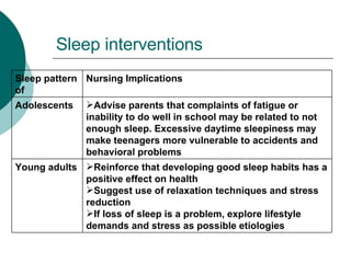Sleep interventions Reinforce that developing good sleep habits has a positive effect on health  Suggest use of relaxation techniques and stress reduction If loss of sleep is a problem, explore lifestyle demands and stress as possible etiologies Young adults Advise parents that complaints of fatigue or inability to do well in school may be related to not enough sleep. Excessive daytime sleepiness may make teenagers more vulnerable to accidents and behavioral problems Adolescents Nursing Implications Sleep pattern of  