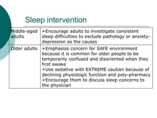 Sleep intervention Emphasize concern for SAFE environment because it is common for older people to be temporarily confused and disoriented when they first awake Use sedative with EXTREME caution because of declining physiologic function and poly-pharmacy Encourage them to discuss sleep concerns to the physician Older adults Encourage adults to investigate consistent sleep difficulties to exclude pathology or anxiety-depression as the causes Middle-aged adults 