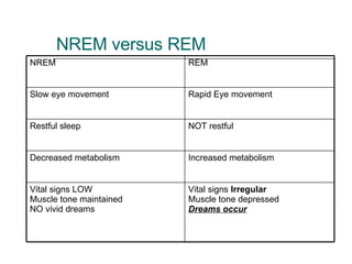 NREM versus REM Vital signs  Irregular Muscle tone depressed Dreams occur Vital signs LOW Muscle tone maintained NO vivid dreams Increased metabolism Decreased metabolism NOT restful Restful sleep Rapid Eye movement Slow eye movement REM NREM 