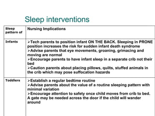 Sleep interventions Establish a regular bedtime routine Advise parents about the value of a routine sleeping pattern with minimal variation Encourage attention to safety once child moves from crib to bed. A gate may be needed across the door if the child will wander around Toddlers Tech parents to position infant ON THE BACK. Sleeping in PRONE position increases the risk for sudden infant death syndrome Advise parents that eye movements, groaning, grimacing and moving are normal  Encourage parents to have infant sleep in a separate crib not their bed Caution parents about placing pillows, quilts, stuffed animals in the crib which may pose suffocation hazards Infants Nursing Implications Sleep pattern of  