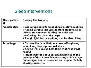 Sleep interventions Discuss the facts that the stress of beginning school may interrupt normal sleep Advise that a relaxed, bedtime routine is most helpful Inform parents about child’s awareness of the concept of death possibly occurring at this stage. Encourage parental presence and support to help alleviate concerns School-age Encourage parents to continue bedtime routines Advise parents that waking from nightmares or terrors are common. Waking the child and comforting him generally helps  A nightlight that is soothing can be also utilized Preschoolers Nursing Implications Sleep pattern of  