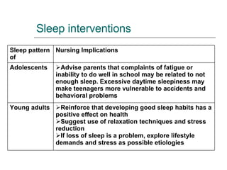 Sleep interventions Reinforce that developing good sleep habits has a positive effect on health  Suggest use of relaxation techniques and stress reduction If loss of sleep is a problem, explore lifestyle demands and stress as possible etiologies Young adults Advise parents that complaints of fatigue or inability to do well in school may be related to not enough sleep. Excessive daytime sleepiness may make teenagers more vulnerable to accidents and behavioral problems Adolescents Nursing Implications Sleep pattern of  