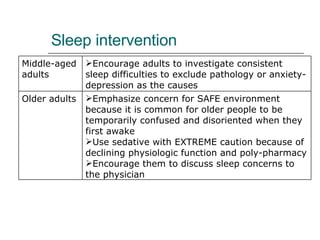 Sleep intervention Emphasize concern for SAFE environment because it is common for older people to be temporarily confused and disoriented when they first awake Use sedative with EXTREME caution because of declining physiologic function and poly-pharmacy Encourage them to discuss sleep concerns to the physician Older adults Encourage adults to investigate consistent sleep difficulties to exclude pathology or anxiety-depression as the causes Middle-aged adults 