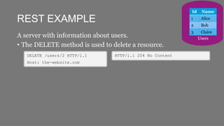 REST EXAMPLE
A server with information about users.
• The DELETE method is used to delete a resource.
DELETE /users/2 HTTP/1.1
Host: the-website.com
HTTP/1.1 204 No Content
Id Name
1 Alice
2 Bob
3 Claire
Users
 