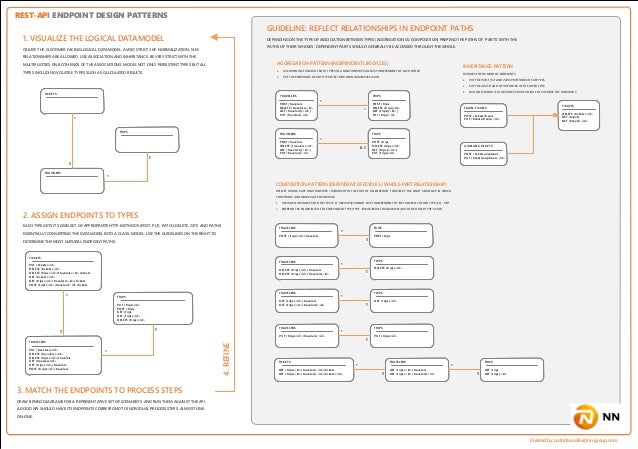 REST-API design patterns