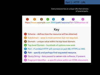 Part 1 - HTTP - URL
Every resource has an unique URL that consists
of several parts.
 