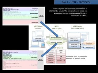 Part 1 – HTTP - PROTOCOL
HTTP is a plain text conversation between a
client and a server. The conversation is based on
actions performed on resources which are
addressed by URL’s.
 