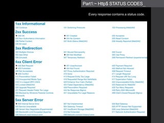 Part1:~ Http$ STATUS CODES_
Every response contains a status code.
 