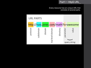 Part1:~ Http$ URL_
Every resource has an unique URL that
consists of several parts.
 