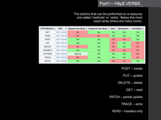 Part1:~ Http$ VERBS_
The actions that can be performed on a resource
are called ‘methods’ or ‘verbs’. Below the most
used verbs (there are many more).
POST – create
PUT – update
DELETE – delete
GET – read
PATCH – partial update
TRACE – echo
HEAD – headers only
 
