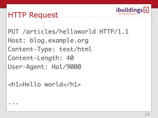 HTTP Request

PUT /articles/helloworld HTTP/1.1
Host: blog.example.org
Content-Type: text/html
Content-Length: 40
User-Agent: Hal/9000

<h1>Hello world</h1>

...
                                    24
 