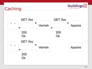 Caching

      GET /foo             GET /foo
                 Varnish              Apache

          200               200
          Ok                Ok
      GET /foo
                 Varnish              Apache

          200
          Ok

                                               49
 