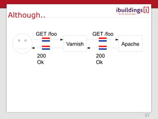 Although..

       GET /foo             GET /foo
                  Varnish              Apache

       200                   200
       Ok                    Ok




                                                57
 