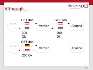 Although..

       GET /foo             GET /foo
                  Varnish              Apache

       200                   200
       Ok                    Ok
       GET /foo

                  Varnish              Apache

       200 Ok


                                                58
 