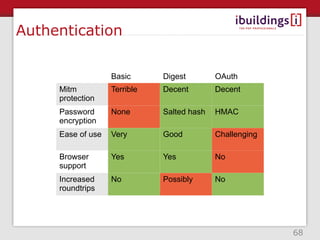 Authentication

                   Basic      Digest        OAuth
     Mitm          Terrible   Decent        Decent
     protection
     Password      None       Salted hash   HMAC
     encryption
     Ease of use   Very       Good          Challenging

     Browser       Yes        Yes           No
     support
     Increased     No         Possibly      No
     roundtrips




                                                          68
 