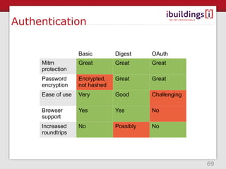 Authentication

                   Basic        Digest     OAuth
     Mitm          Great        Great      Great
     protection
     Password      Encrypted,   Great      Great
     encryption    not hashed
     Ease of use   Very         Good       Challenging

     Browser       Yes          Yes        No
     support
     Increased     No           Possibly   No
     roundtrips




                                                         69
 