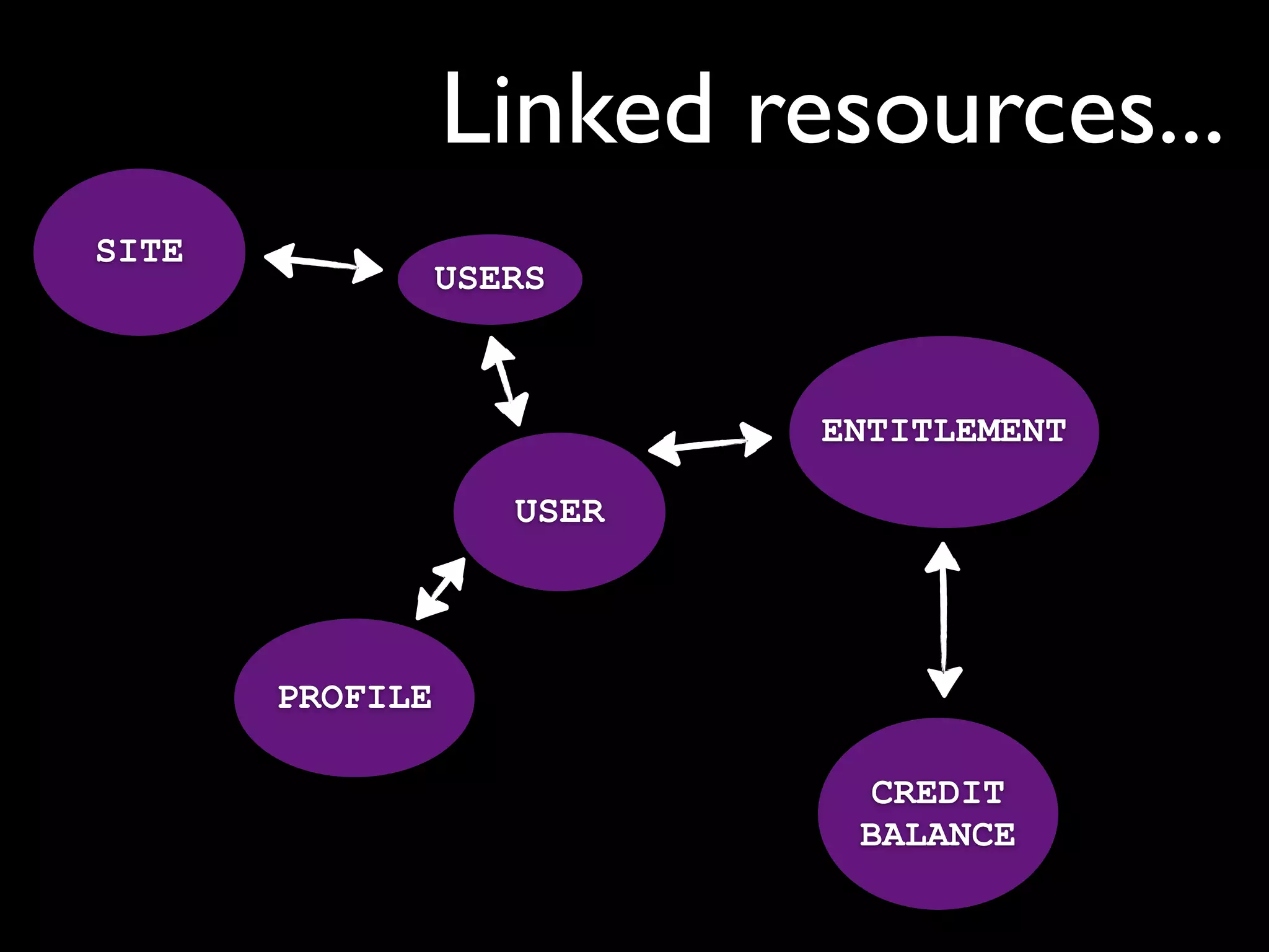 Linked resources...
SITE
                 USERS



                           ENTITLEMENT

                    USER




       PROFILE

                            CREDIT
                            BALANCE
 