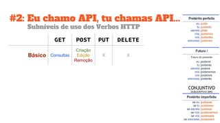 #2: Eu chamo API, tu chamas API...
Subníveis de uso dos Verbos HTTP
GET POST PUT DELETE
Básico Consultas
Criação
Edição
Remoção
X X
 